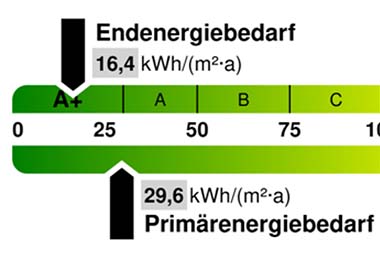 Leistungen Energieberatung Energiebedarf Primaerenergiebedarf