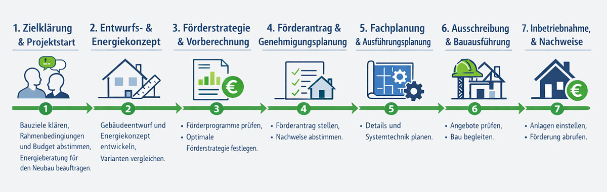 Ablauf der Energieberatung bei Neubau