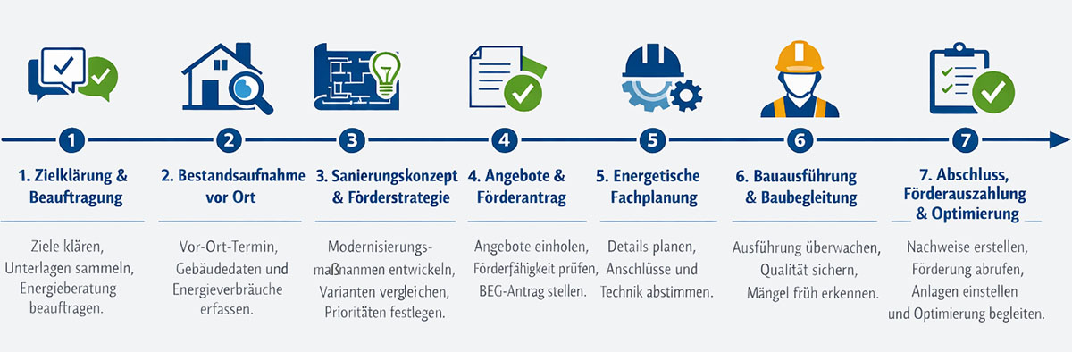 Ablauf der Energieberatung im Bestand